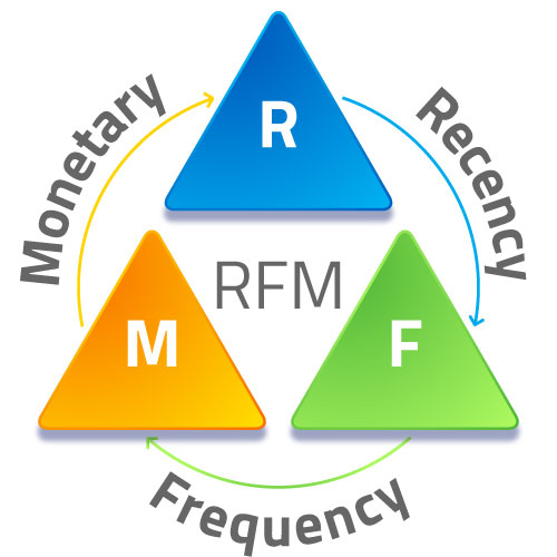 Ảnh 2: RFM là gì?