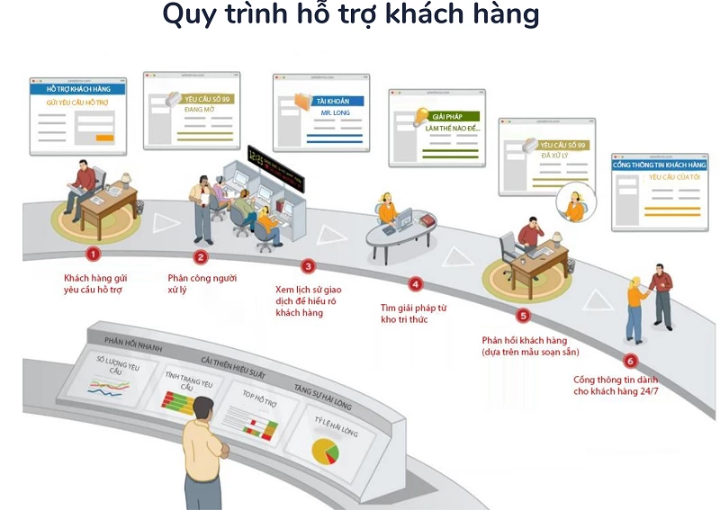 BÍ MẬT ĐẰNG SAU MỘT QUY TRÌNH CHĂM SÓC KHÁCH HÀNG CHUẨN – KHÔNG PHẢI AI CŨNG BIẾT!