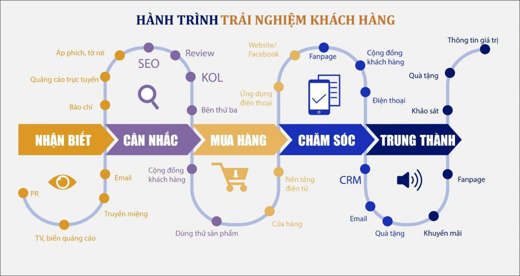Ảnh 1: Hành trình chăm sóc khách hàng là gì?