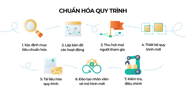 Ảnh 6: Chuẩn hóa quy trình nội bộ -  yếu tố giúp doanh nghiệp vận hành