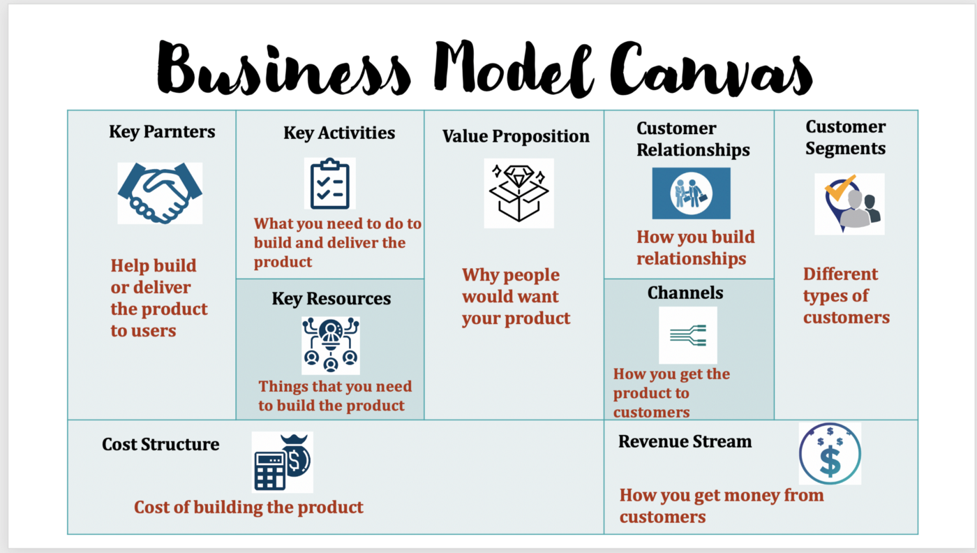 Ảnh 1: Mô hình Business Model Canvas