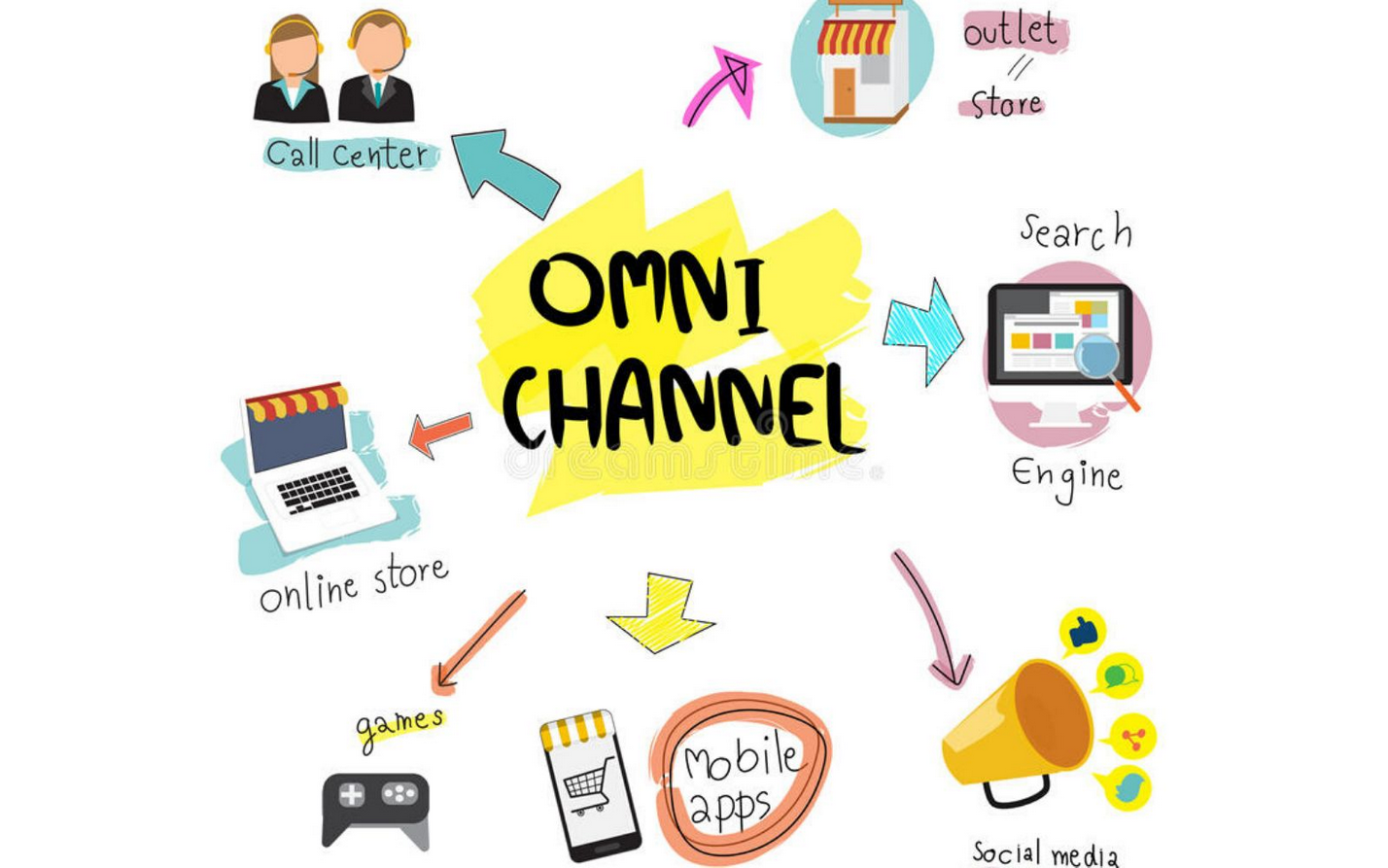 Ảnh 3: Omni Channel là gì?