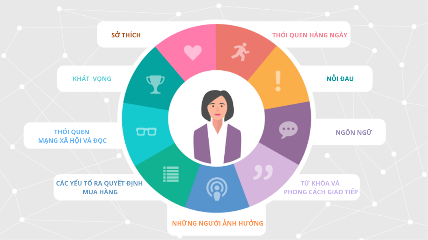 Ảnh 2: Xác định chân dung và hành vi khách hàng