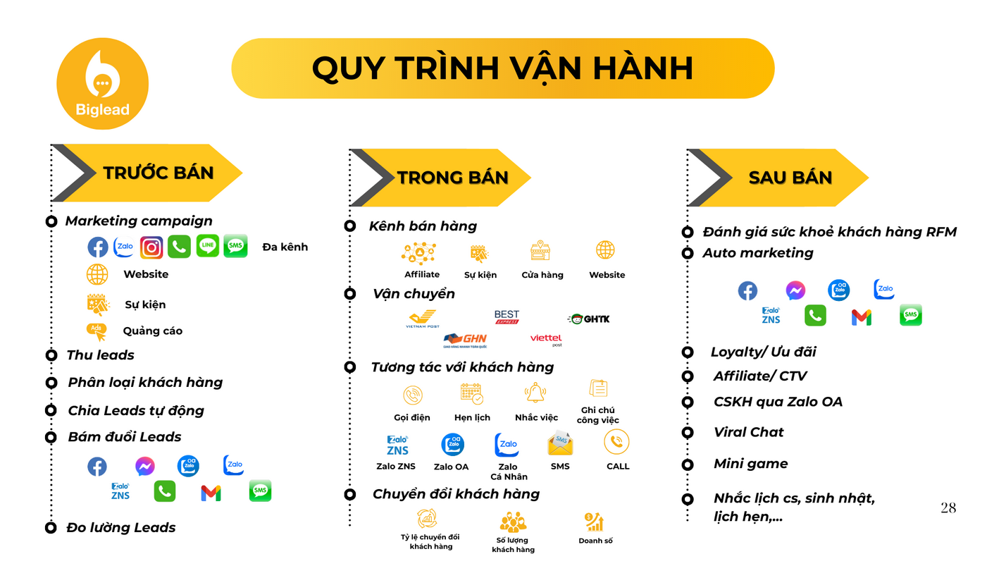 CHĂM SÓC KHÁCH HÀNG TRƯỚC BÁN: CÁCH DOANH NGHIỆP BIẾN NGƯỜI LẠ THÀNH KHÁCH HÀNG TIỀM NĂNG