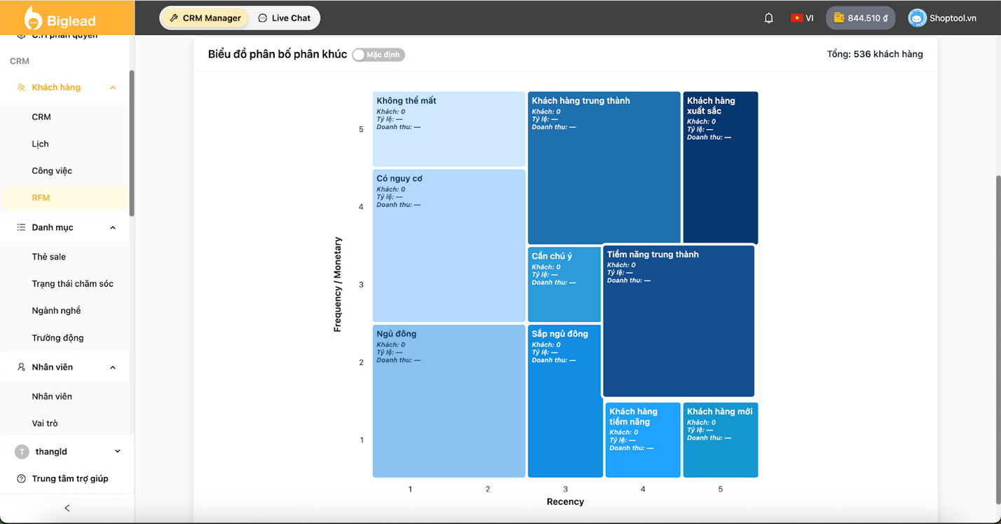 Ảnh 7: Biểu đề phân bố phân khúc RFM