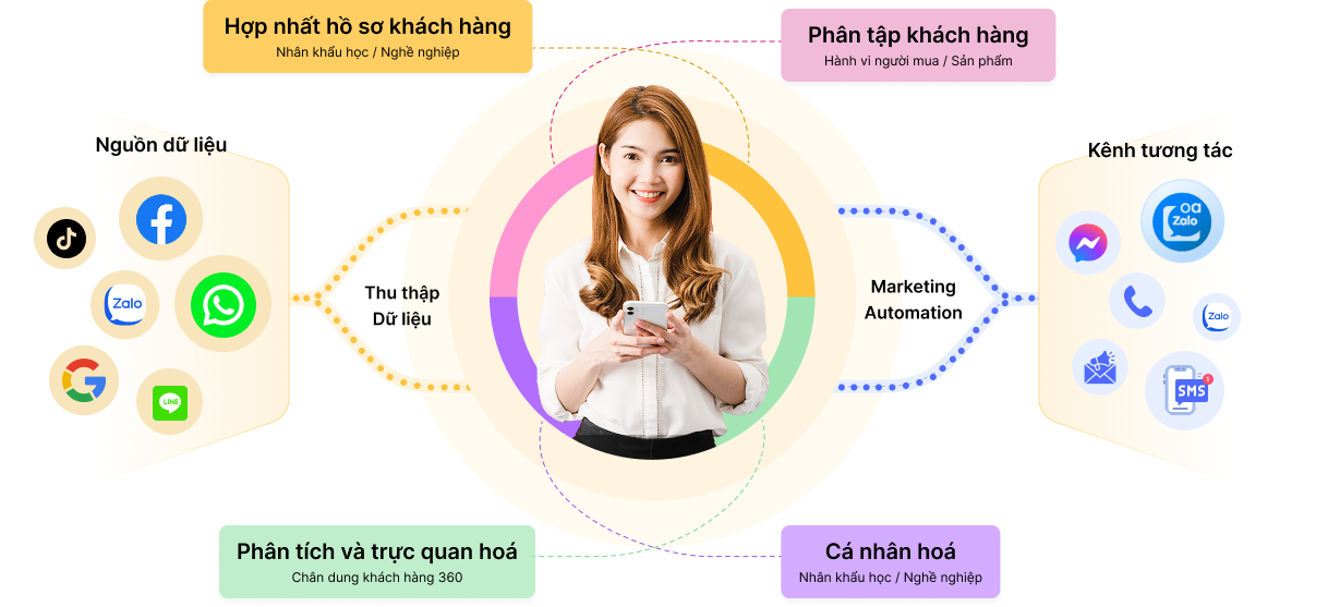 Ảnh 4: Dữ liệu trong Biglead – Nền móng của mọi kịch bản tự động hoá