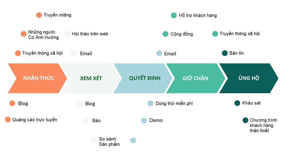 Ảnh 4: Xây dựng hành trình khách hàng khép kín