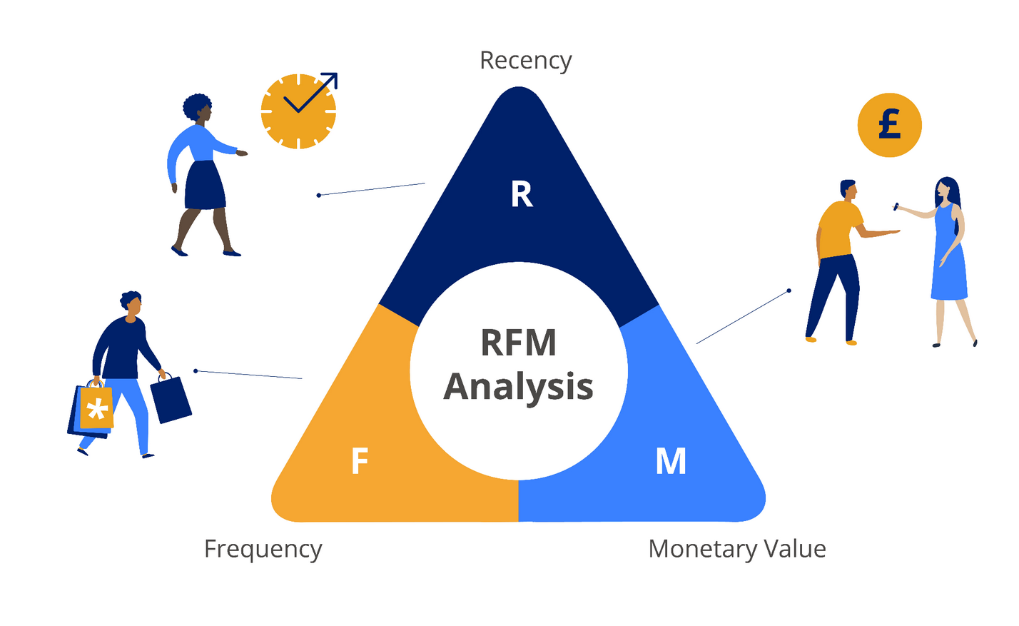 Ảnh 7: AI RFM – Đánh Giá Sức Khỏe Khách Hàng