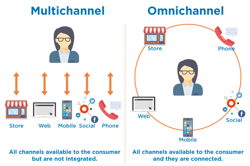 Ảnh 4: Phân biệt Multichannel và Omnichannel