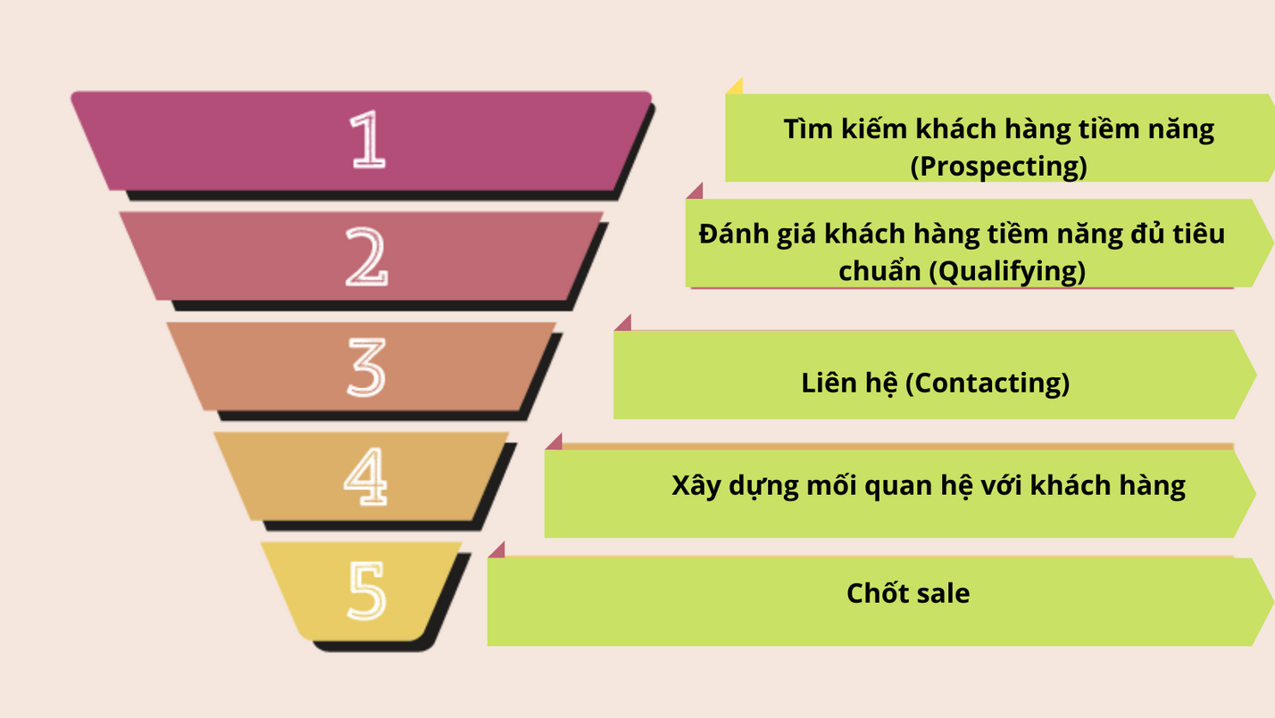 Ảnh 7: Tự động chăm sóc khách theo Sale Pipeline