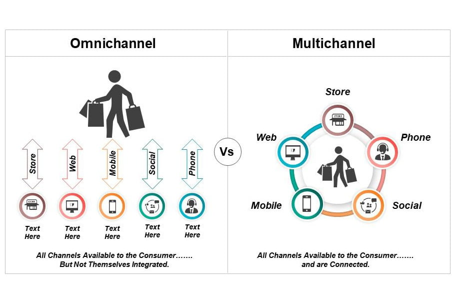 Ảnh 4: Ví dụ thực tế về Omnichannel và Multichannel trong CSKH