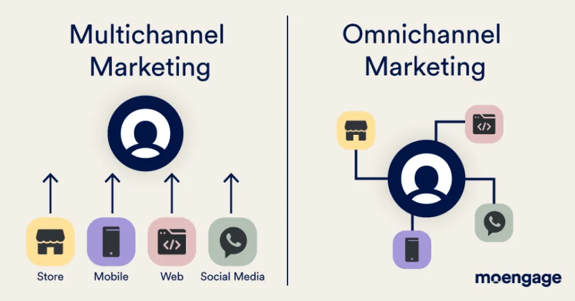 Ảnh 5: Doanh nghiệp nên lựa chọn Omnichannel hay Multichannel?